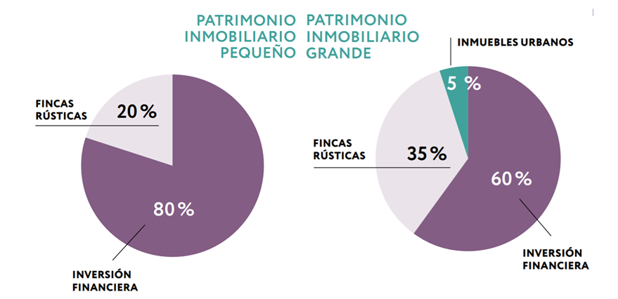 Composición de las carteras con inmuebles